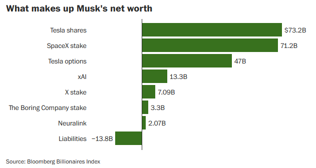Bargraph Showing the Sources of Elon Musk's Wealth as of June 2024 (Tesla shares, Tesla options, and SpaceX stake make up the majority of his wealth).